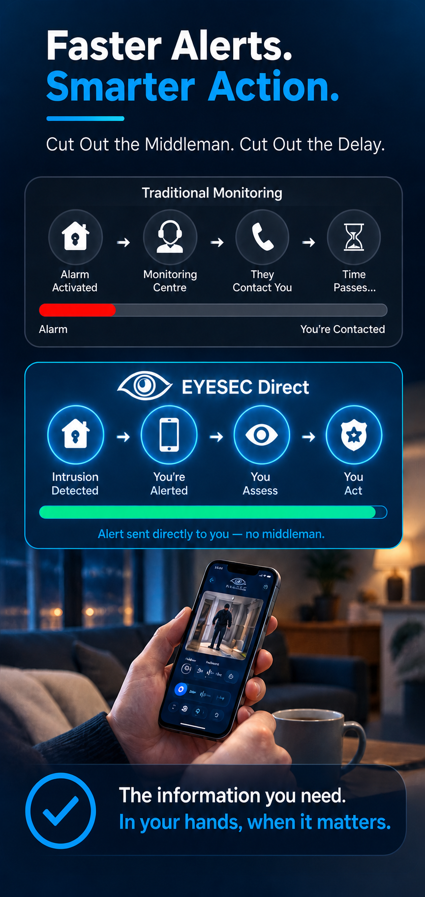 Comparison of traditional monitoring delays with direct Eyesec alerts