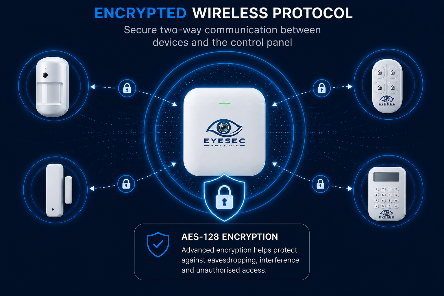 Diagram showing AES-128 encrypted two-way wireless communication between the Eyesec alarm control panel and compatible security devices